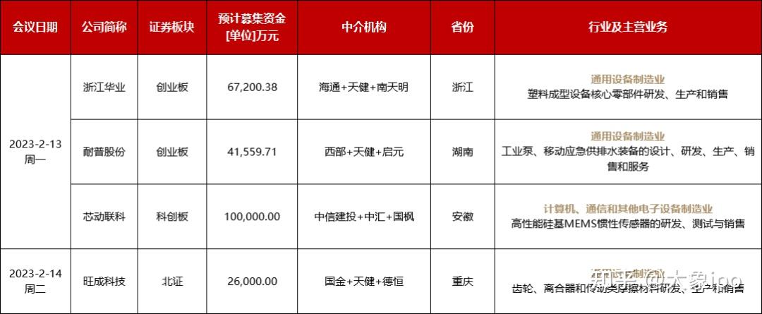 IPO申报日历查询(ipo申报期是什么意思)新星市