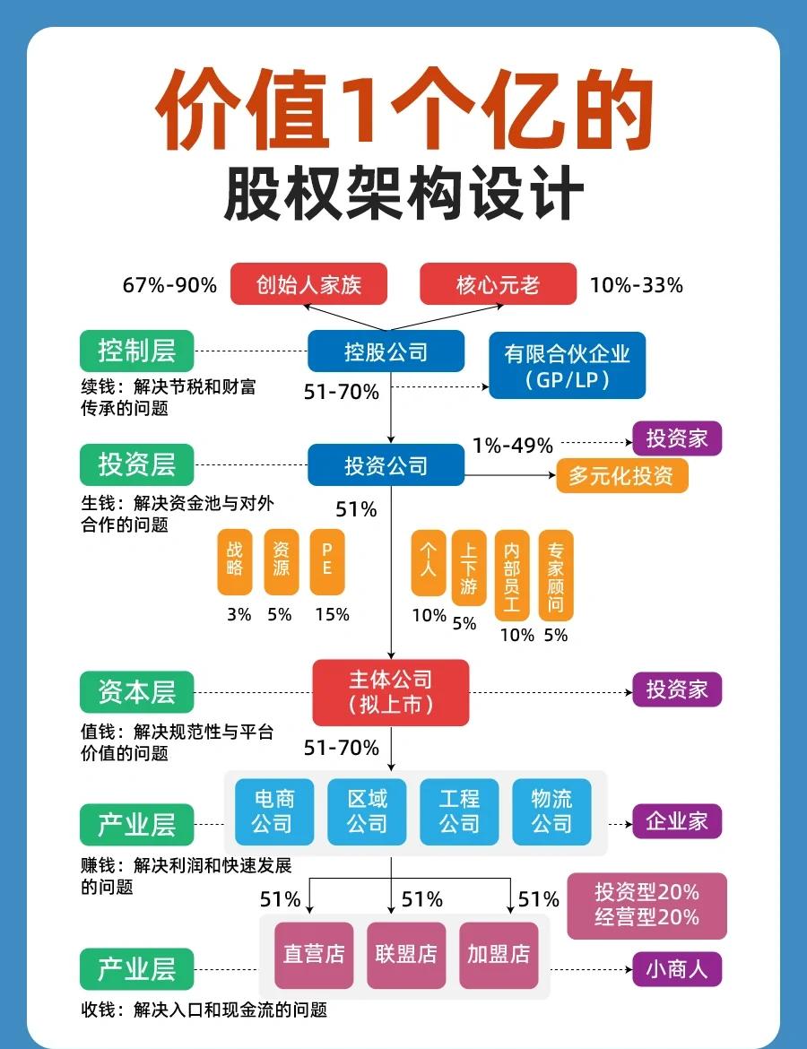 股权架构设计重组(股权架构设计重组流程)新星市
